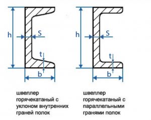 Гост швеллер с параллельными гранями полок